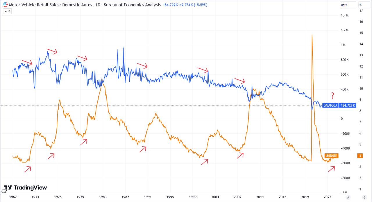 Unemployment rate and auto sales