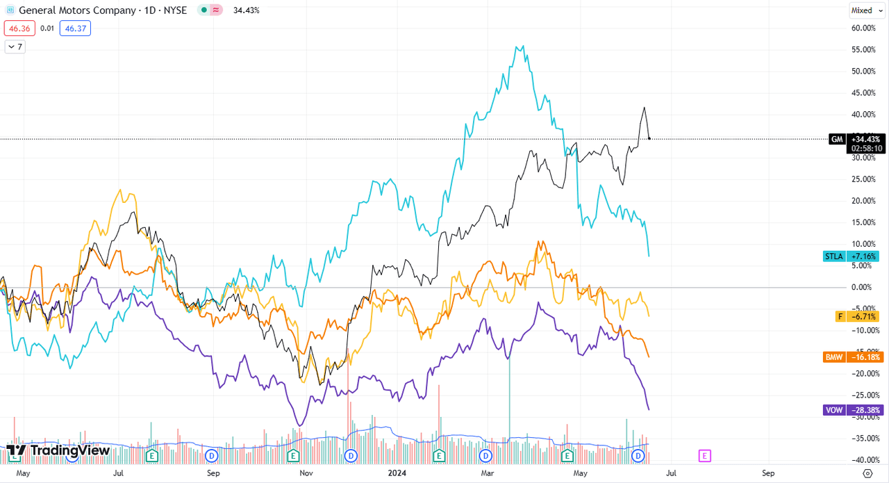 GM chart versus peers