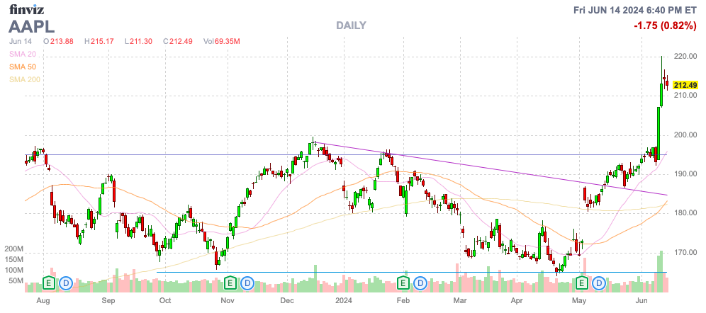 Finviz Chart