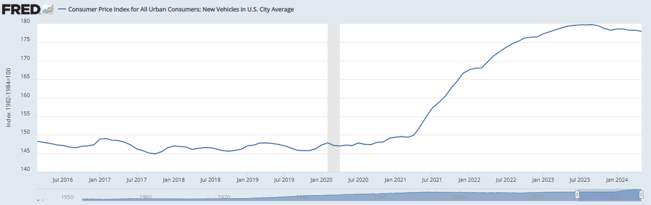 Consumer price index for autos