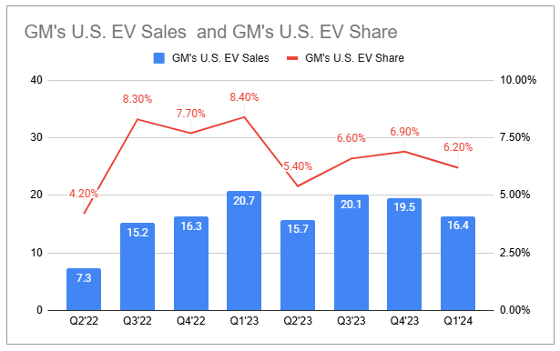 GM US EV market share