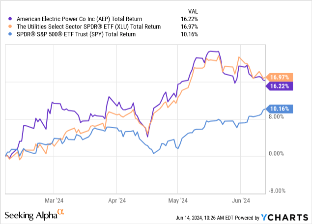 American Electric Power Stock: Undervalued With Strong Dividend Growth