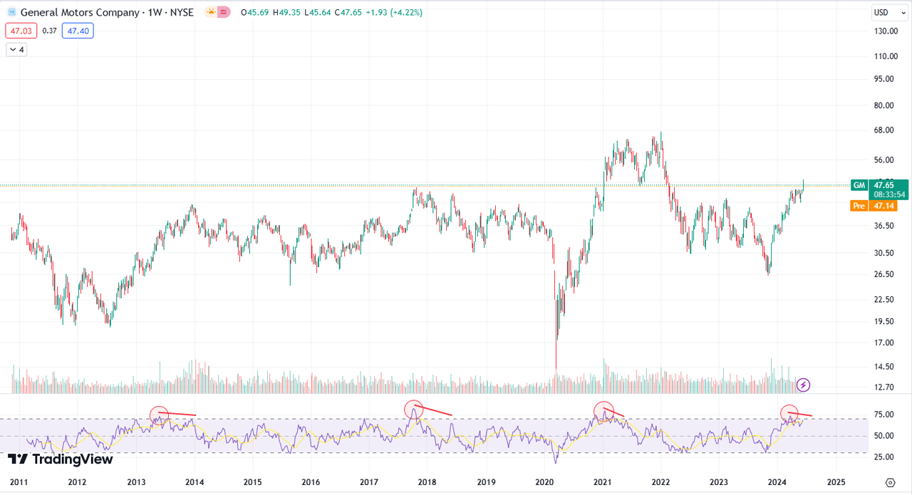 GM Chart