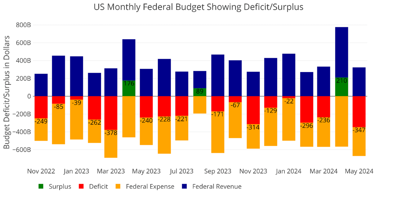 Figure: 1 Monthly Federal Budget