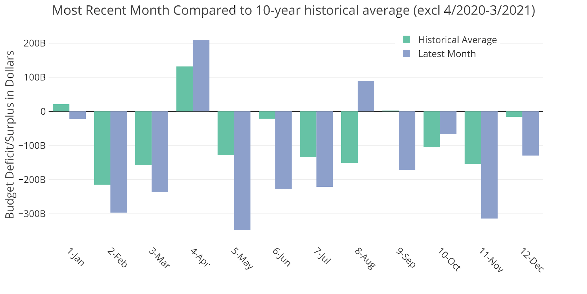 Federal Budget: May Deficit Soars To Almost 3x Above Average | Seeking ...