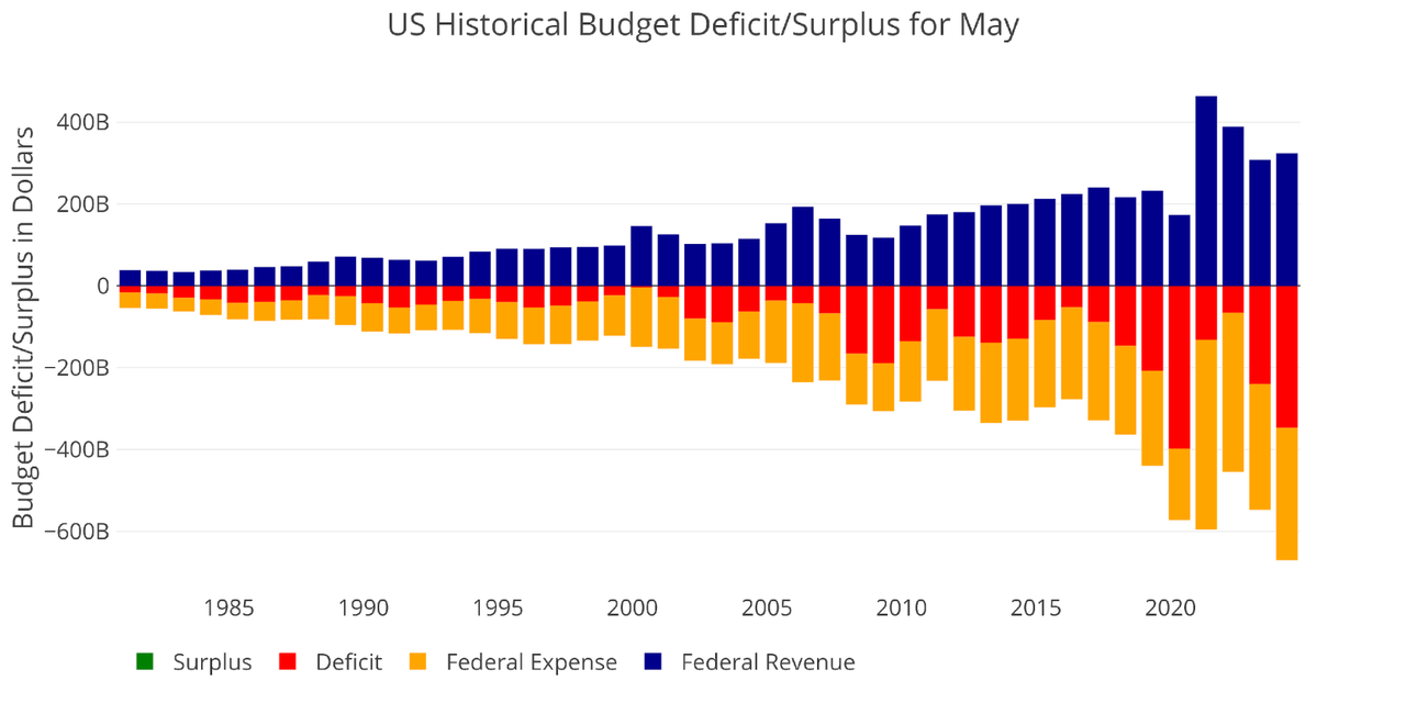 Figure: 2 Historical Deficit/Surplus for May