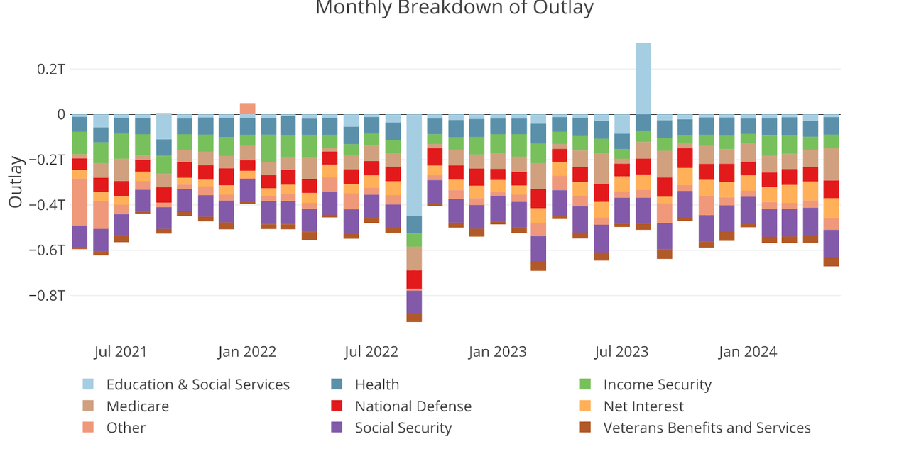 Figure: 7 Monthly Outlays