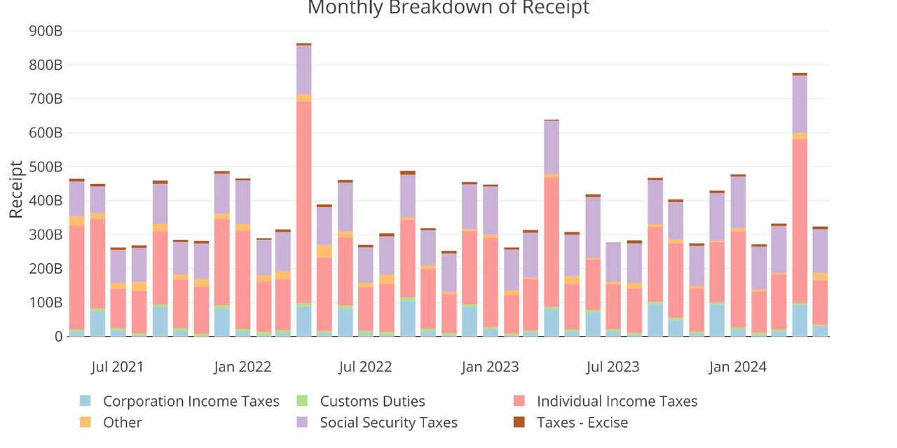 Figure: 6 Monthly Receipts