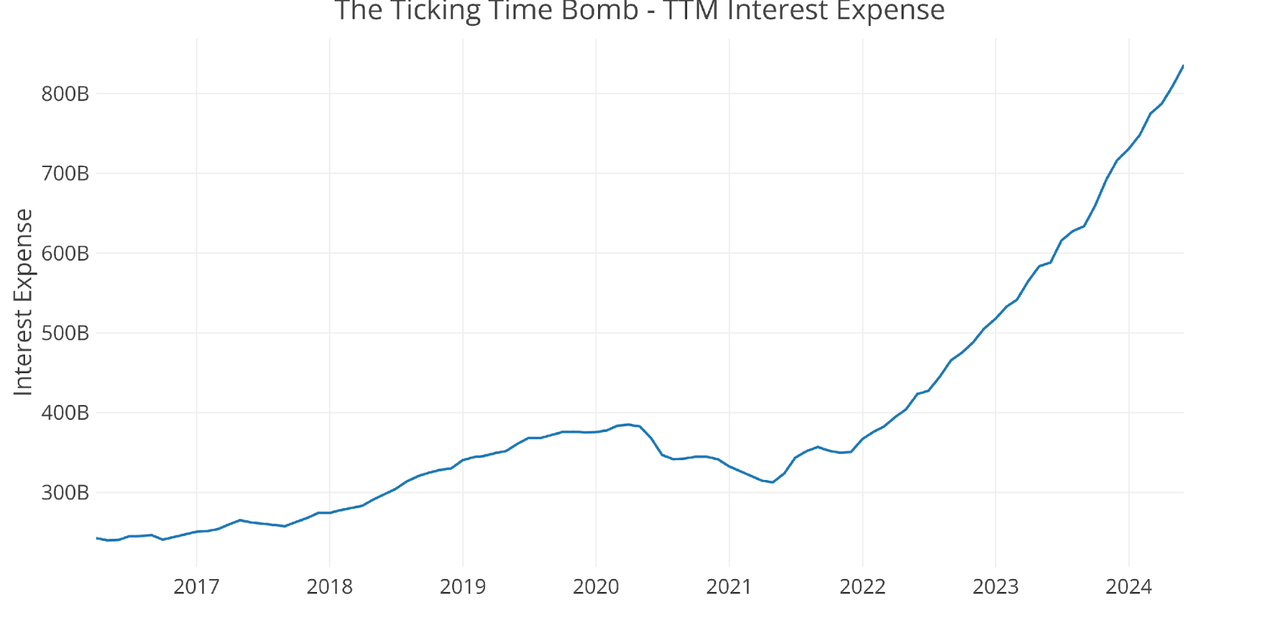 Figure: 8 TTM Interest Expense