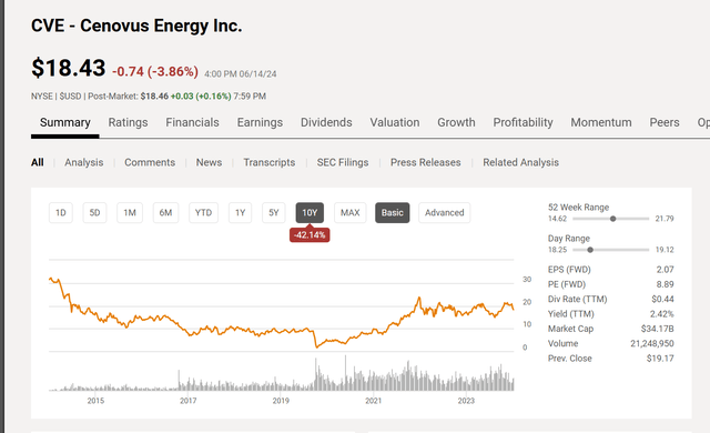 Cenovus Energy Common Stock Price History And Key Valuation Measurements