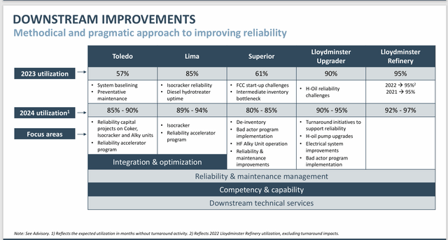 Cenovus Energy Downstream Fiscal Year Initiatives To Improve Profitability