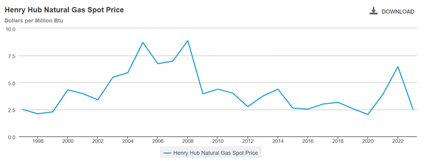 Long-term natural gas prices