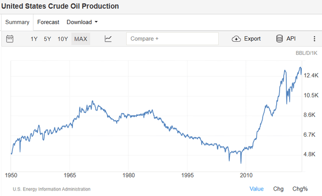 Crude Production