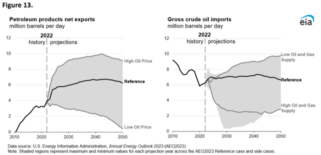 Exports