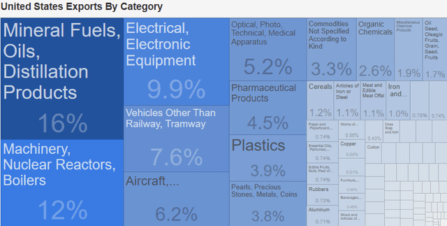 Exports