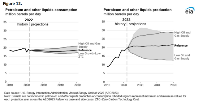 Production outlook