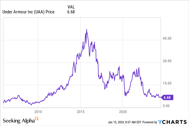 YCharts - Under Armour (Class A), Stock Price Changes, Since November 2005 IPO