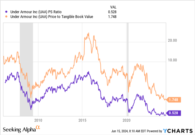 YCharts - Under Armour, Price to Sales and Tangible BV, Since 2006