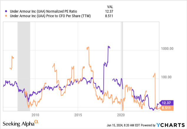 StockCharts.com - Under Armour, Price to Trailing Earnings and Cash Flow, Since 2006, Recessions Shaded