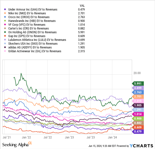 YCharts - Under Armour vs. Major Shoe/Apparel Peers, EV to Trailing Sales, 3 Years