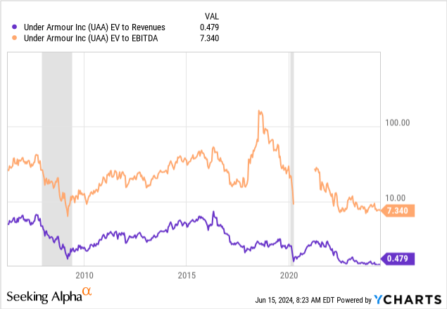 StockCharts.com - Under Armour, Enterprise Value to Trailing EBITDA & Sales, Since 2006, Recessions Shaded