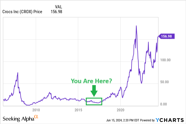 YCharts - Crox, Price Changes, Since 2006