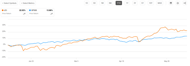 JCI stock performance