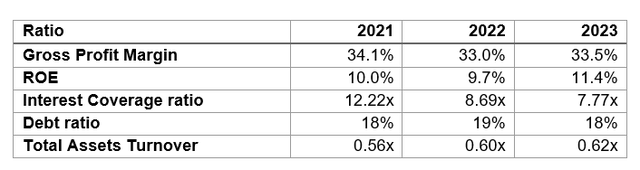 JCI Financial Ratios