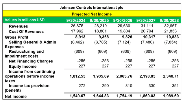 JCI Income Statement Forecast