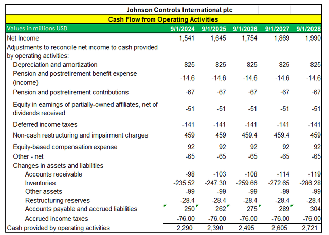 JCI Cash Flow from Operation Forecast