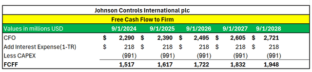 JCI Free Cash Flow Forecast