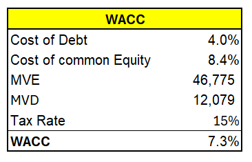 JCI Weighted Average Cost of Capital