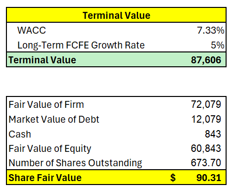 JCI Fair Stock Price