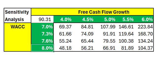 JCI Stock Price Sensitivity Analysis