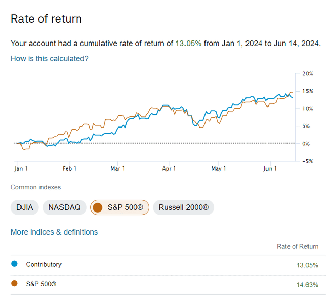 My Income Compounder (Schwab) Portfolio: A Mid-Year Update | Seeking Alpha