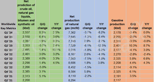 Color on Quarter: XOM Oil Production Up, Weaker Gas Figures