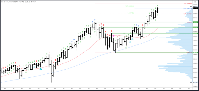 SPX monatlich