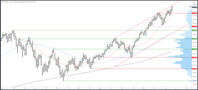 SPX Weekly