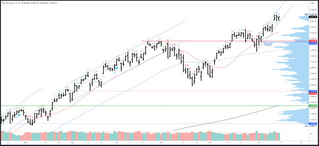 SPX Daily