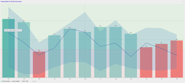 NVAX Seasonality Trends