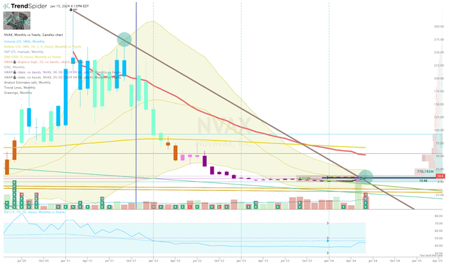 NVAX Monthly Chart