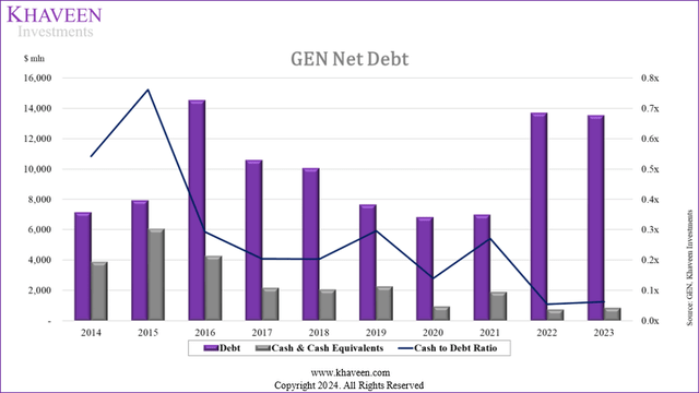 gen net debt