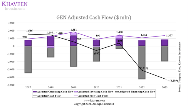 gen adjusted cash