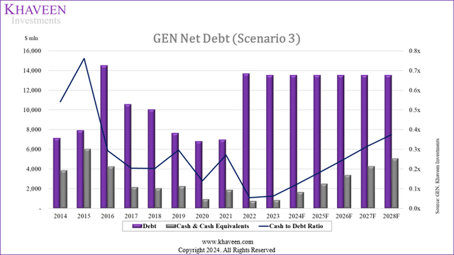 gen net debt