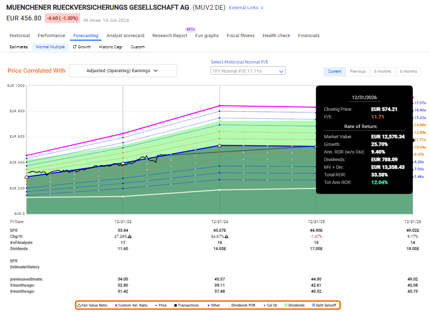 Munich RE Stock Continued Outperformance From An Overvalued Insurer