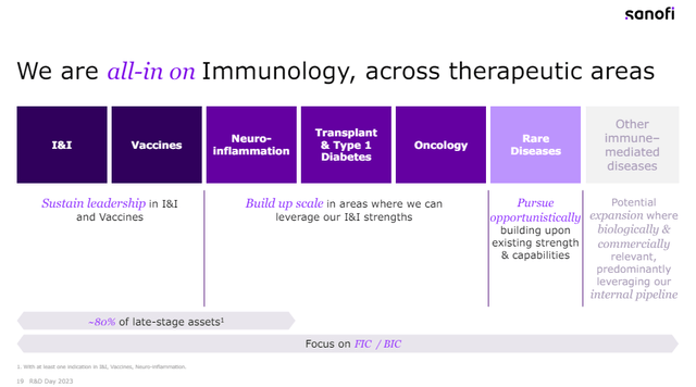 Sanofi's R&D day presentation slide showing therapeutic areas the company is focusing on