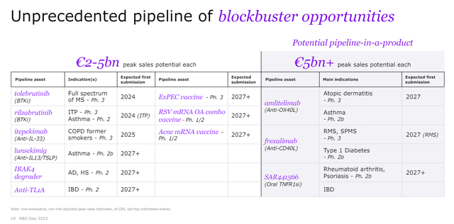 Sanofi's presentation slide showing blockbuster pipeline opportunities