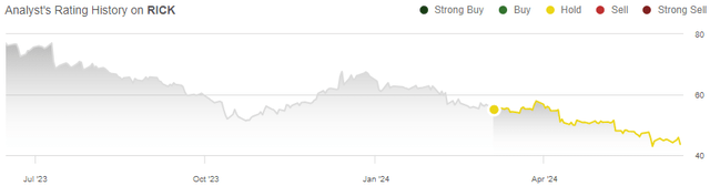 Rick's stock rating history