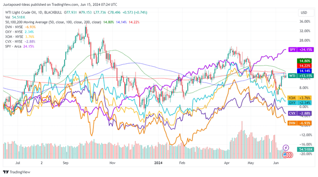 DVN's 1Y Stock Performance Against Peers