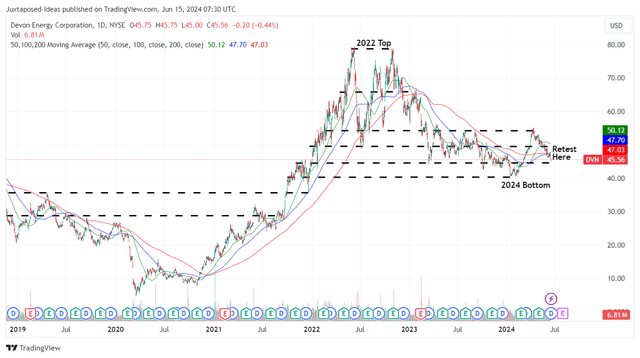 DVN 5Y Stock Price